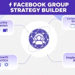 Transform your Facebook Group management with our Strategy Builder - your complete guide to creating and nurturing engaged online communities.