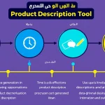 اكتشف قوة أداة إنشاء وصف المنتج: حوّل معلومات منتجك إلى أوصاف جذابة ومقنعة في دقائق معدودة.