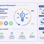 Odkryj moc Generatora Hipotez Naukowych - innowacyjne narzędzie, które przekształca Twoje pomysły badawcze w precyzyjne hipotezy naukowe w mgnieniu oka.