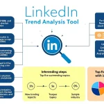 解锁LinkedIn趋势分析的力量：优化您的内容策略，把握行业热点，提升您的专业影响力。