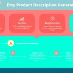 Boost your Etsy sales with our Product Description Generator - transform product details into compelling, SEO-friendly listings in minutes.