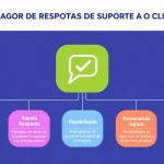 Revolucione seu atendimento ao cliente com o Gerador de Respostas de Suporte: respostas profissionais e empáticas em segundos.