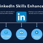 Boost your LinkedIn profile with our Skills Enhancer tool - tailoring your professional skills for maximum impact and visibility in your industry.