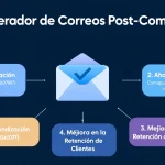 Mejora la fidelización de tus clientes con nuestro Generador de Correos Post-Compra: transforma la experiencia post-venta en oportunidades de engagement en minutos.