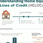 Discover the ins and outs of Home Equity Lines of Credit (HELOCs) with this comprehensive infographic, showcasing key features, calculations, and benefits.