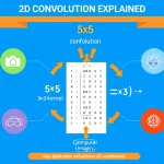 Demystify 2D convolution with our comprehensive infographic, showcasing its applications from image processing to deep learning.