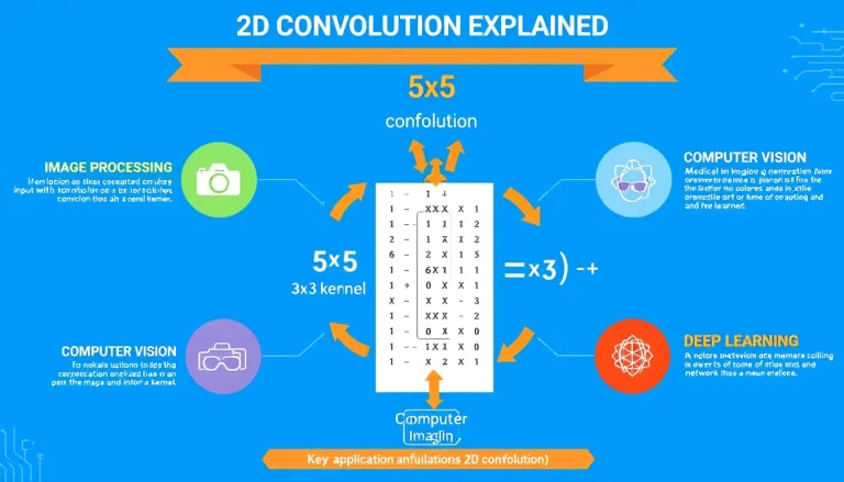 Demystify 2D convolution with our comprehensive infographic, showcasing its applications from image processing to deep learning.