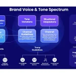 Master your brand's communication strategy with this comprehensive Brand Voice & Tone Spectrum guide - ensuring consistent yet adaptable messaging across all channels.