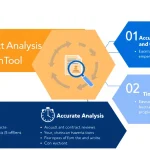 Revolutionize your contract review process with our AI-powered Contract Analysis and Comparison Tool - ensuring accuracy, efficiency, and industry standard compliance in minutes.