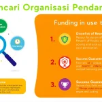 Temukan peluang pendanaan yang tepat untuk riset atau studi Anda dengan Alat Pencari Organisasi Pendanaan yang inovatif dan efisien.