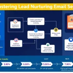 Boost your marketing strategy with our comprehensive guide to creating powerful lead nurturing email series, visualized in this informative infographic.