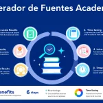 Optimiza tu investigación académica con nuestro Generador de Fuentes Académicas - transformando tu tema de estudio en una lista completa de fuentes confiables en minutos.