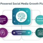 Transform your social media presence with our AI-powered plan generator - turn your personal interests into a strategic, data-driven social media success story.