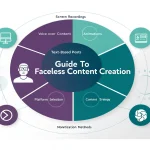 Master the art of creating engaging content without showing your face - a comprehensive visual guide to faceless content creation strategies and success.