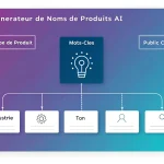 Découvrez notre générateur de noms de produits alimenté par l'IA, transformant vos critères en suggestions de noms créatifs et pertinents en quelques clics.