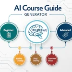 Discover your perfect AI learning path with our Free AI Course Guide Generator - transforming your learning goals into personalized course recommendations instantly.