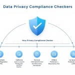 Simplify your journey to data privacy compliance with our comprehensive checker tool that ensures adherence to global privacy regulations like GDPR, CCPA, and more.