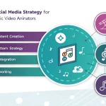 Transform your music video animation career with a data-driven social media strategy that combines creative content, AI integration, and strategic networking across platforms.