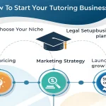 Transform your teaching expertise into a successful business venture with our comprehensive guide to launching a tutoring company - from initial planning to sustainable growth.