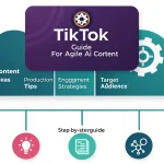 Master the art of creating engaging TikTok content about Agile AI with this comprehensive visual guide to content creation, production tips, and audience engagement strategies.