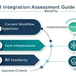 Transform your organization's AI integration journey with our comprehensive Assessment Guide - your roadmap to successful AI implementation planning and execution.