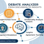 Transform complex debates into actionable insights with our AI-powered Debate Analyzer - delivering comprehensive analysis in minutes instead of hours.