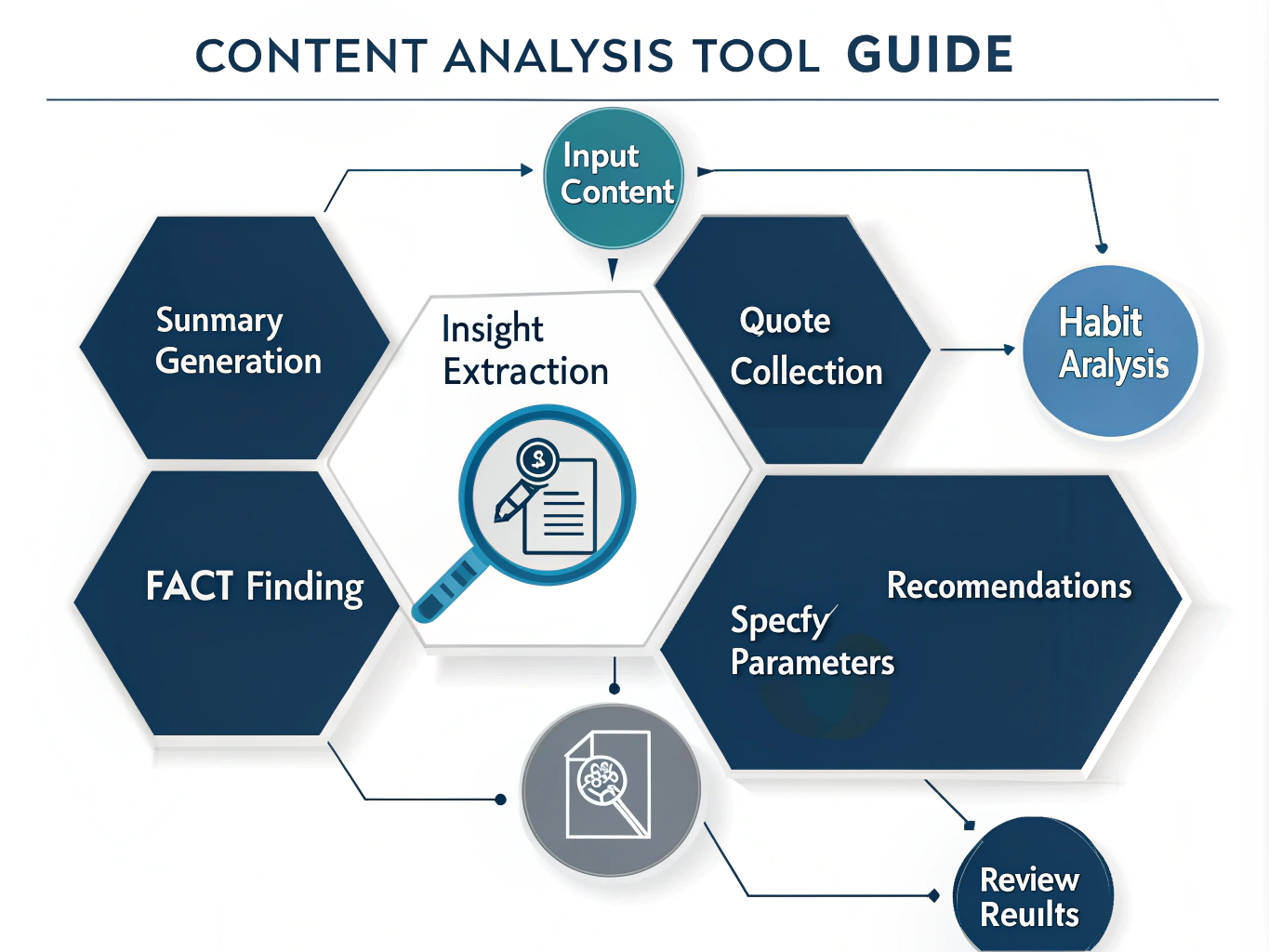 Transform complex content into actionable insights with our Content Analysis Tool - your AI-powered assistant for extracting valuable information from any text in minutes.