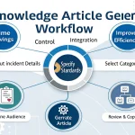 Transform incident documentation into comprehensive knowledge articles instantly with our automated Knowledge Article Generator - streamlining IT knowledge management for enhanced efficiency.