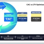 Master your business metrics with our comprehensive CAC vs LTV Optimizer Guide - learn how to balance customer acquisition costs with lifetime value for sustainable growth.