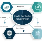 Transform your work life with our Custom Productivity Plan Generator - an expert-designed tool that creates personalized strategies based on your unique professional needs and goals.