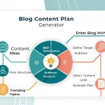 Transform your blogging strategy with our innovative Blog Content Plan Generator - your AI-powered companion for creating engaging, SEO-optimized content that resonates with your audience.