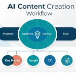 Transform your content creation process with AI-powered automation - from input to perfectly crafted content in minutes, streamlining your workflow while maintaining quality and consistency.