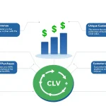 Transform your customer data into actionable insights with our Customer Lifetime Value Calculator - your essential tool for measuring and maximizing customer relationships.