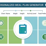 Transform your nutrition practice with our Personalized Meal Plan Generator - creating customized, science-based meal plans tailored to individual client needs in minutes.