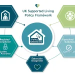 Comprehensive guide to creating and implementing effective supported living policies in the UK, ensuring person-centered care and regulatory compliance through structured frameworks.