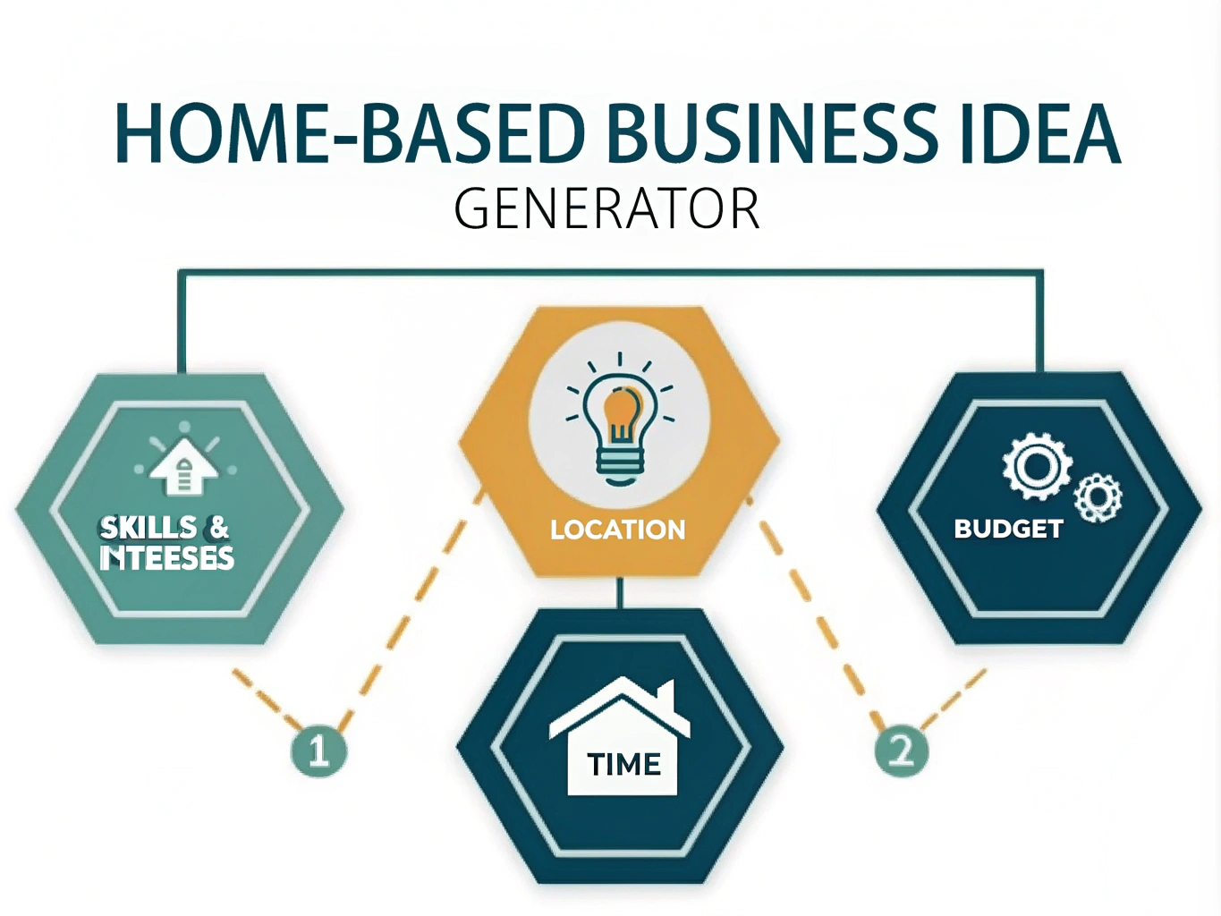 Transform your entrepreneurial dreams into reality with our Home-Based Business Idea Generator - your personalized guide to discovering the perfect business opportunity based on your unique profile.