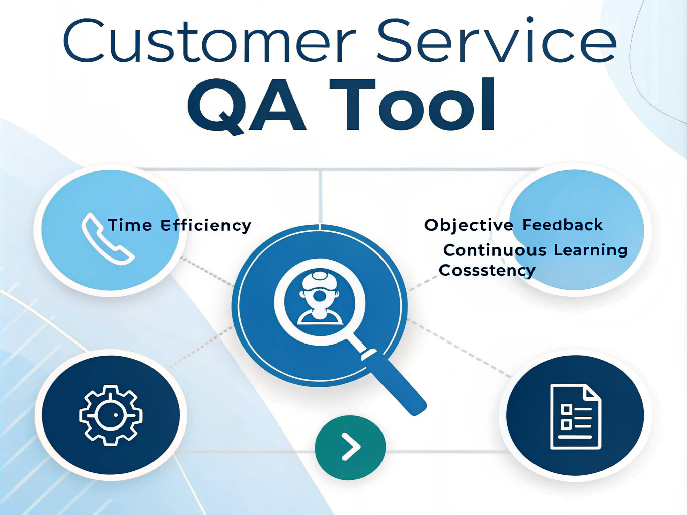 Revolutionize your customer service quality assurance with our AI-powered analysis tool that provides instant, objective feedback for improved agent performance.