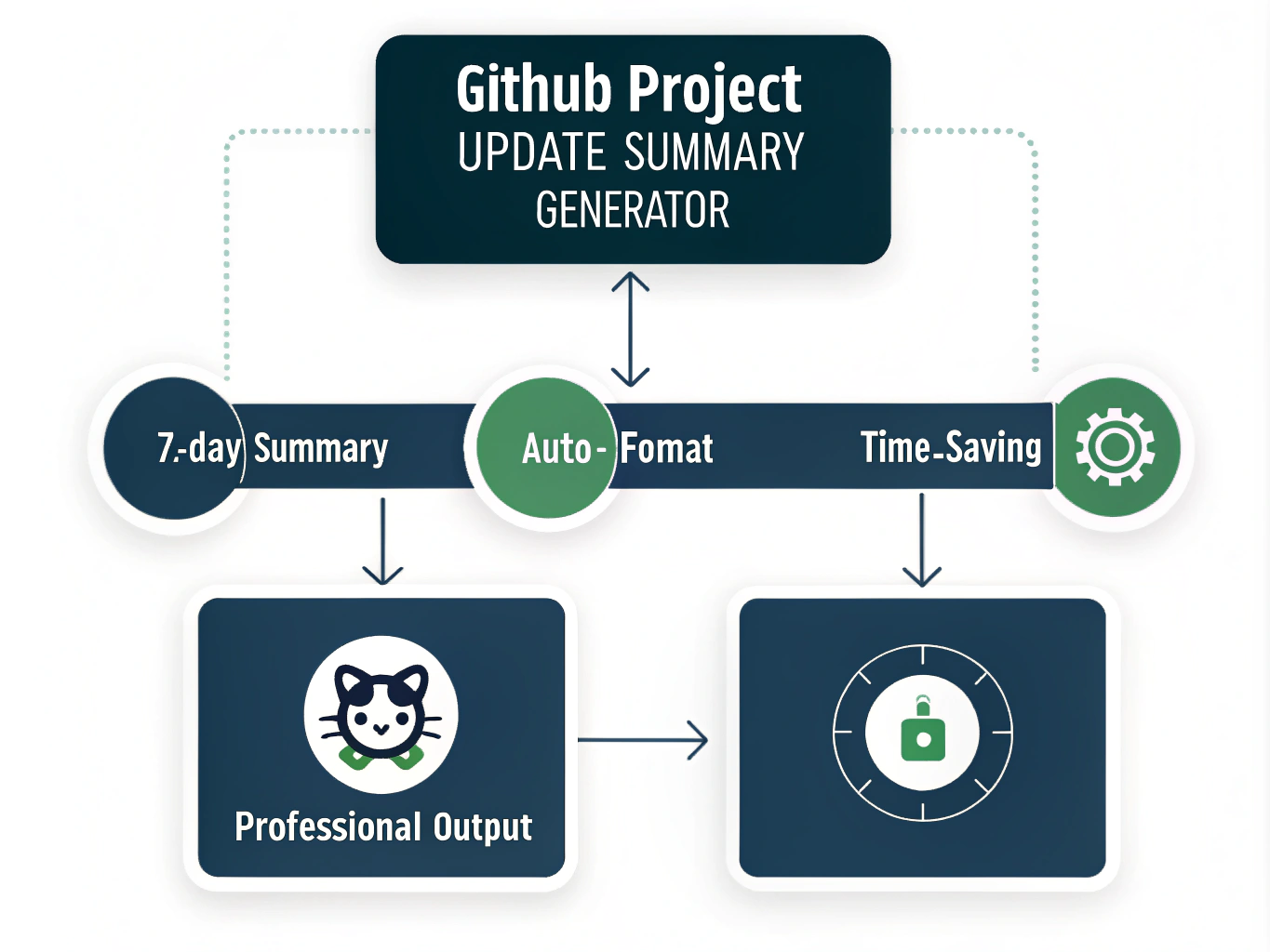 Transform your GitHub project updates into polished, professional summaries in minutes with this innovative tool that streamlines team communication and project reporting.