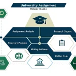 Master your academic assignments with our comprehensive University Assignment Helper - your digital guide to achieving excellence in academic writing and research.