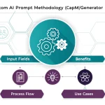 Transform your AI content creation workflow with the Custom AI Prompt Methodology (CAPM) Generator - your solution for crafting structured, effective prompts that deliver consistent results.