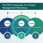 Transform your project management tool marketing with the powerful PAS Framework - a strategic approach to connect with your audience and showcase your solution's value.