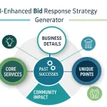 Transform your disability employment tender submissions with our AI-Enhanced Bid Response Strategy Generator - helping small businesses compete effectively in government contracts through data-driven insights.