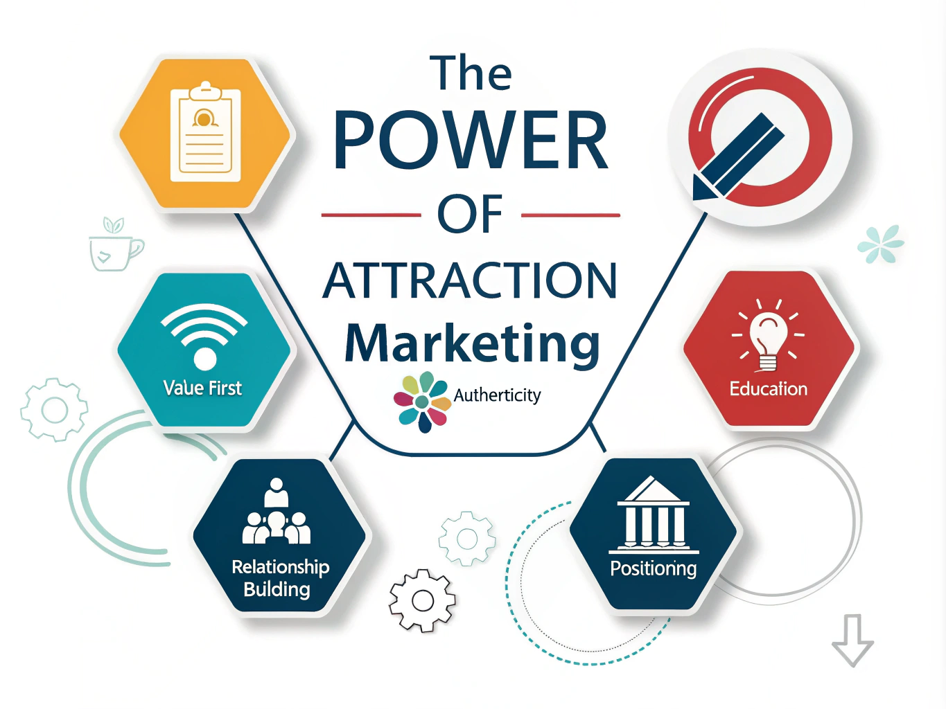 Transform your marketing strategy with the comprehensive guide to attraction marketing - where value-driven content naturally draws your ideal customers to your brand.