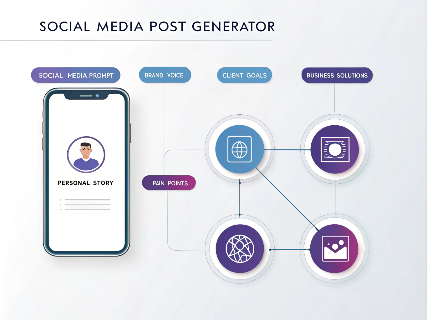 Transform your social media presence with our AI-powered Post Generator - creating brand-aligned, engaging content that resonates with your audience in minutes.