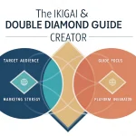 Transform your guide creation process with our innovative tool that combines the wisdom of Ikigai with the structured approach of the Double Diamond design thinking model.