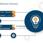 Der KI-Produktnamen-Generator: Ihr intelligenter Partner für kreative und zielgerichtete Produktnamensentwicklung - von der Idee bis zum perfekten Namen in wenigen Klicks.