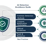 Master the art of authentic content creation with our comprehensive AI Detection Avoidance Guide - helping writers maintain originality while navigating AI detection challenges.