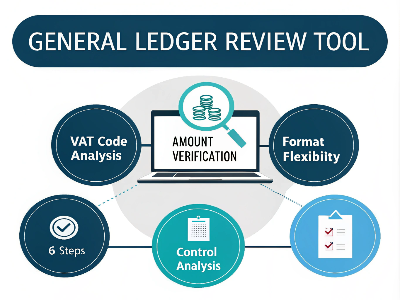 Streamline your financial review process with our comprehensive General Ledger Review Tool - automating VAT code verification and anomaly detection for enhanced accuracy and efficiency.