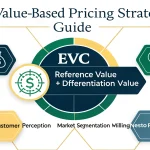 Master the art of value-based pricing with this comprehensive visual guide that breaks down complex pricing strategies into actionable insights for maximizing product value and revenue.