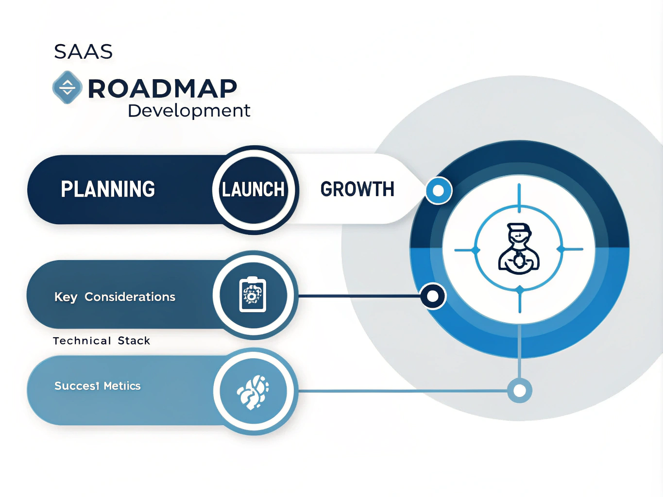 Navigate your SAAS development journey with confidence using this comprehensive roadmap infographic that breaks down the essential phases, considerations, and success metrics for building a successful software-as-a-service product.